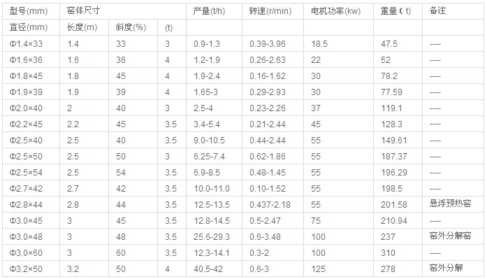 回轉(zhuǎn)窯技術(shù)參數(shù)表