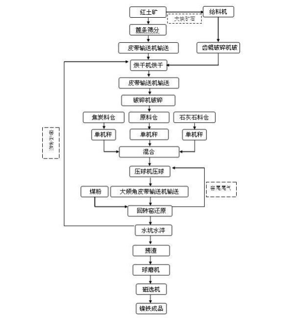 回轉(zhuǎn)窯冶煉鎳鐵流程圖